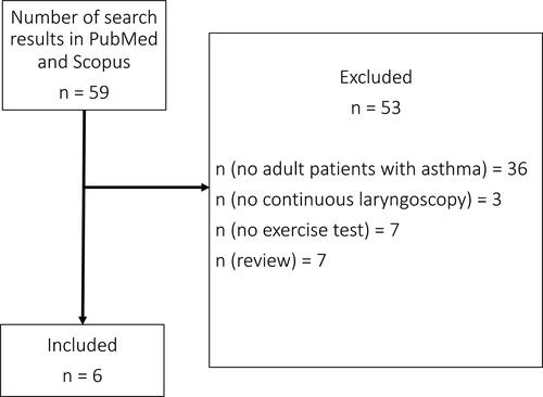 Figure 1. Flowchart of the search results.