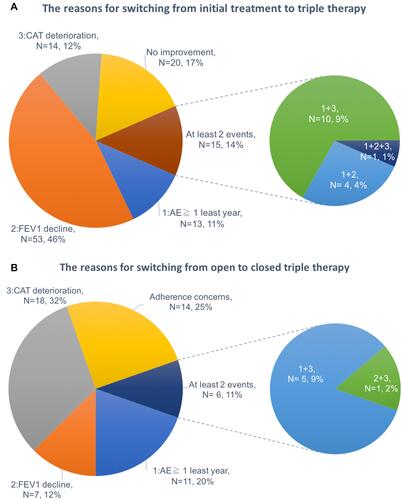 Figure 3 (A) The reasons for the 115 patients switching from initial management to triple therapy. (B) The reasons for the 56 patients switching from open to closed triple therapy.