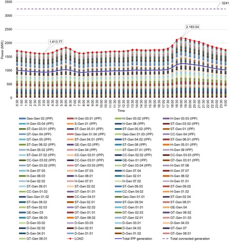 Figure 8. Daily average load and generation profile of the Sumbagsel System.