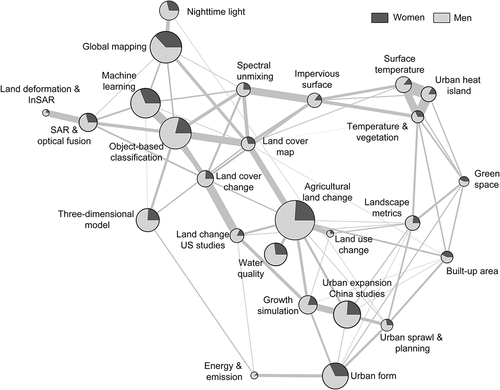 Figure 6. Prevalent cluster and correlation structure of urban land science and remote sensing topics. Each node is a topic with a pie chart indicating the proportion of women-led research, scaled by the number of papers; each line represents a correlation based on the co-occurrence of two themes within article abstracts. Lines are scaled from the highest correlation of 0.23 (between surface temperature and urban heat Island) to the lowest of 0.0003 (between land change US studies and built-up areas). The visualization is generated using the force-directed algorithm forceatlas2 in Gephi.