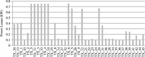 Figure 4 Power losses in transformers.