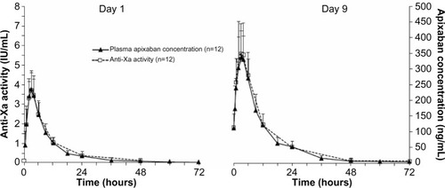 Figure 3 Mean anti-Xa activity and plasma apixaban concentration versus time following single-dose administration (day 1) and at steady state (day 9). Error bars show +1 standard deviation from the mean.