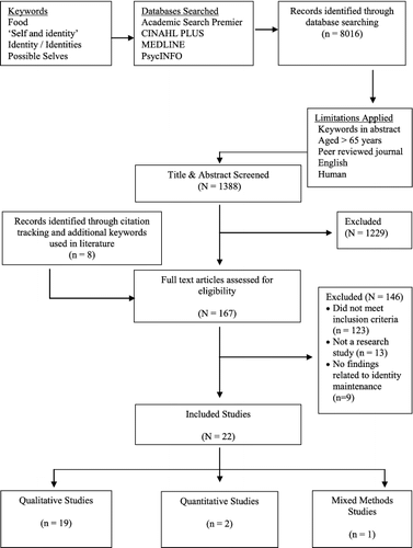 Figure 1. Search strategy results.