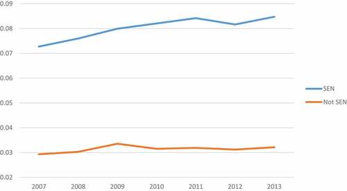 Figure 6. Percentage of SEN pupils also FSM-eligible for 11 years, 2007 to 2014 KS2 cohorts.