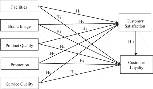 Figure 1. The proposed Research Model.