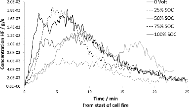 Fig. 6. Emission of HF from LFP cell bundles as a function of time and SOC. Each cell bundle consists of 5 cells that are physically but not electrically connected and held together with wires.