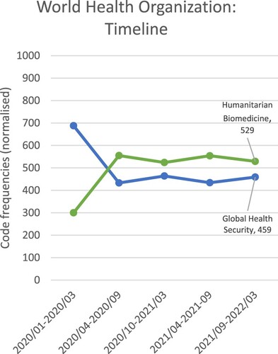 Figure 4. WHO, two regimes over time.