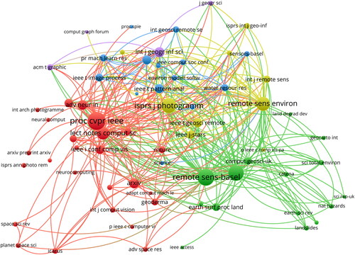Figure 5. Network of scientific journals in which articles related to DEM and DL have been published.