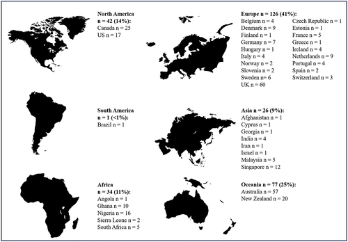 Figure 2. Final survey responses for workers (n = 306) by continent and country.