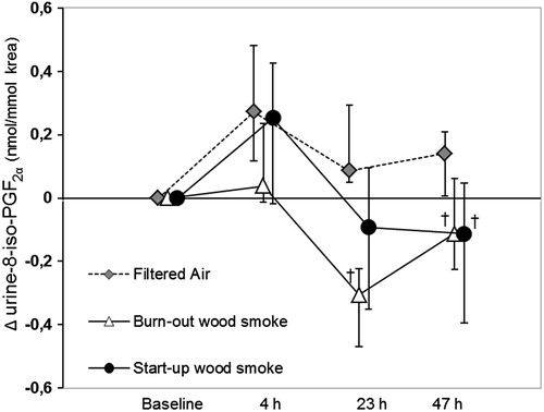 Figure 3. Median changes (Δ) from baseline and 90% CI for 8-iso-PGF2α in urine corrected for creatinine concentrations at all sample times in the filtered air session and both wood smoke sessions. †Significant net decrease after wood smoke exposure compared to after filtered air.