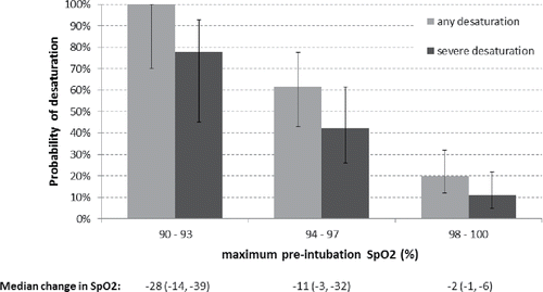 Figure 3. Probability (with 95% confidence interval) of any desaturation (light grey) and severe desaturation (dark grey) associated with different ranges of maximum pre-intubation SpO2. Median (25th, 75th percentile) change in SpO2 from pre-intubation maximum to nadir during intubation is indicated below each SpO2 range.