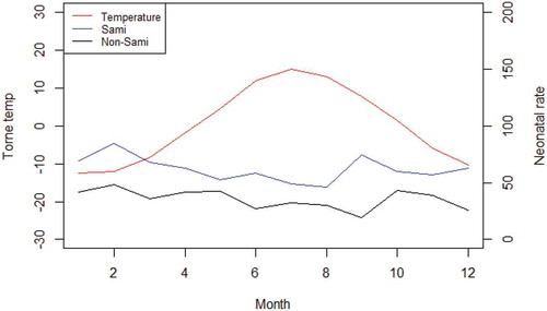 Figure 5. Mean Sami and non-Sami neonatal mortality rate and mean temperature by month from 1800 to 1895. Data: Demographic Data Base, Umeå University and Klingbjer and Moberg [Citation36].