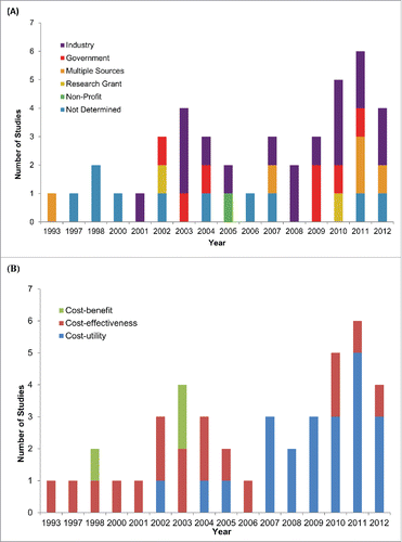 Figure 2. Evolution of Canadian economic evaluations of vaccines over time. Temporal trends in (A) funding source and (B) study design of 42 studies published from 1993-2012.