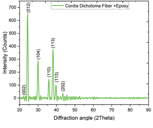 Figure 11. Crystallographic planes of Cordia Dichotoma fiber-reinforced epoxy composite.