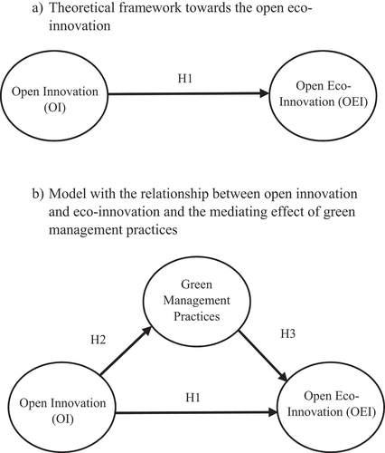 Figure 1. Research model