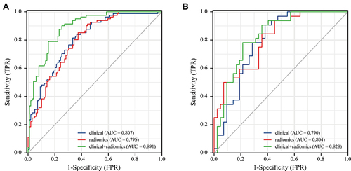 Figure 6 ROC curves of the clinical, radiomics, and combined models in the training (A) and validation (B) cohort.