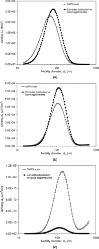 FIG. 8 Comparison of SMPS scans based on sphere assumption with size distributions corrected for loose silver agglomerates at room temperature: (a) number, (b) surface area, and (c) volume.