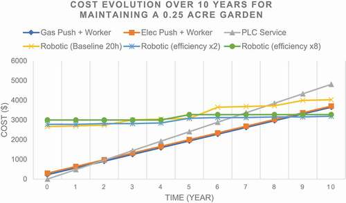 Figure 10. Comparative LCC of the situations 2 and 3 to mow a 0.25-acre garden