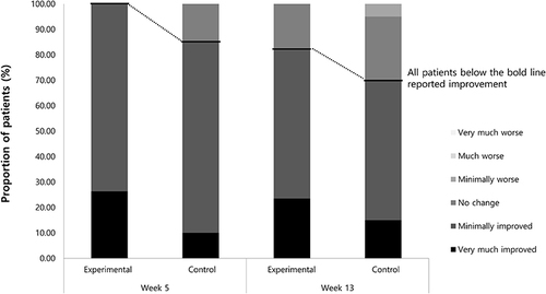 Figure 4 Patient global impression of change.