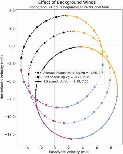 Figure 10. Modeled mixed-layer wind hodographs with varying background wind strengths. Colors indicate time of day as in Figure 2. Hodograph is drawn with wind vector tails (originating) along the circles and wind vector heads (terminating) at 0,0. Negative velocities correspond to winds from the south and/or west. All hodographs are circular, but only the average and half-speed hodographs encircle the origin and thus produce winds that perform a complete rotation.