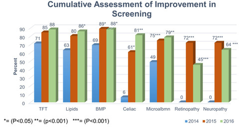 Figure 1 Cumulative assessment of improvement in screening.