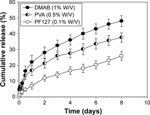 Figure 6 In vitro release profile of EA-NPs prepared using 1% w/v DMAB, 0.5% w/v PVA, and 0.1% PF127 as stabilizer.Abbreviations: DMAB, dimethyl ammonium bromide; EA-NPs, ellagic acid-loaded nanoparticles; PVA, polyvinyl alcohol.