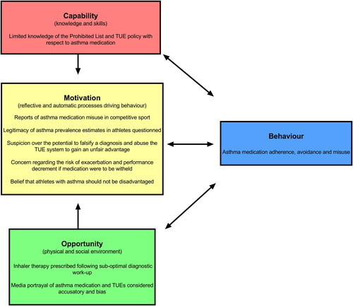 Figure 1. The main findings aligned to the Capability, Opportunity, Motivation Model of Behavior (COM-B) (Citation10).