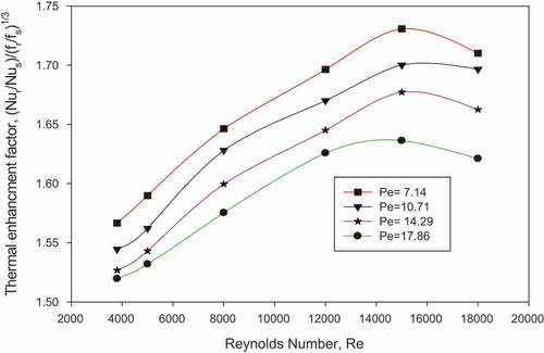 Figure 9. Variation of thermo-hydraulic performance parameter (THPP) with Reynolds number for different values of relative roughness pitch (P/e) at constant relative roughness height (e/D).