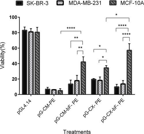 Figure 10 Percent of cell viability, after transfection with the control empty vector and various constructs containing the gene for PE38. Cell viability of transfected cells relative to non-transfected cells measured by MTT assay. Each bar represents the average of a minimum of three independent transfections performed in triplicate; error bars represent the standard deviation. The statistical significance of the groups was calculated using t-test and two-way ANOVA and Tukey’s test for multiple comparisons. p < 0.05 was considered statistically significant. *p < 0.05; **p < 0.01; ****p < 0.0001.