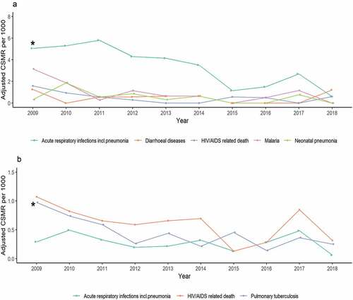 Figure 4. Adjusted cause-specific mortality rate for leading CoD by age group in Kibera PBIDS, Kenya,2009–2018. (a) Children under 5 years; (b) Persons 5 years and above; CSMR: Cause specific mortality rate. *Significant reduction at p < 0.05.