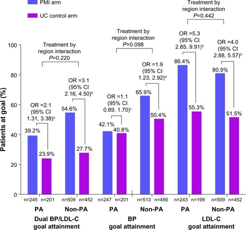 Figure 4 Study-specific BP and LDL-C goal attainment at week 52 for PA and non-PA patients.