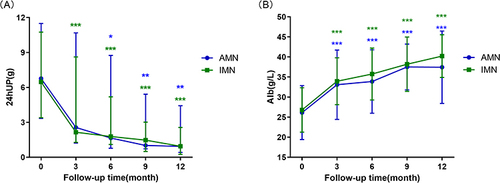Figure 3 Rituximab-based regimens induced proteinuria remission (A) and albumin level elevation (B) in both IMN group (green lines) and AMN group (blue lines). The bars show median with interquartile range in (A) and mean with SD in (B). *p < 0.05 vs baseline; **p < 0.01 vs baseline; ***p < 0.001 vs baseline.