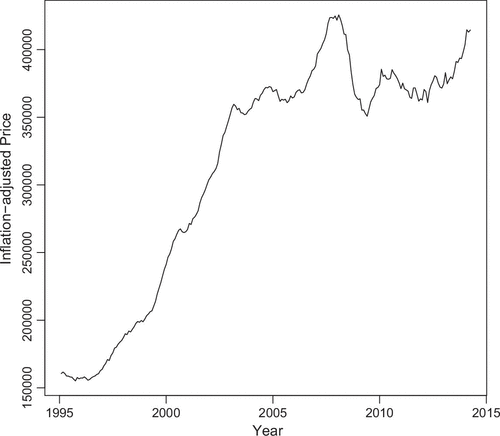 Figure 1. Inflation-adjusted London house prices.