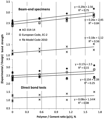 Figure 11. Relationships between p/c and (τu / fb) ratios for direct bond and beam-end testing.