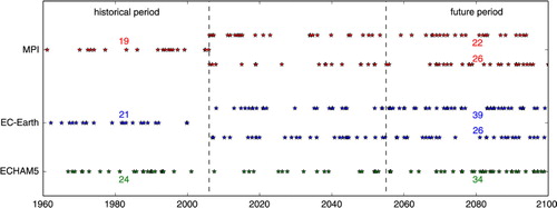 Fig. 10 Identified MBIs in scenario simulations. MPI and EC-Earth continue after the historical period (1961–2005) with the emission scenarios RCP4.5 (top) and RCP8.5 (bottom), respectively. The ECHAM5 simulation is extended with the A1B scenario. Total numbers of identified events are given for the historical and the future (2055–2099) period.