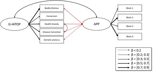 Figure 6. Structural equation model with HiTOP and Affective Picture Paradigm. Note. Double-headed arrows depict correlations, while single-headed arrows depict latent variable construction. Red arrows indicate negative relationships.