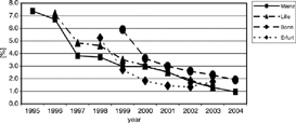 FIG. 1. Recommendation of gastric lavage in percent of all human poisonings per year in 4 poisons centres.