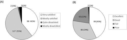 Figure 1. (A) Satisfaction with EPIC-HIV app (B) User-friendliness of EPIC-HIV app.