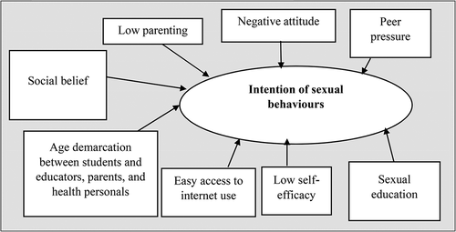 Figure 1. Factors perceived to affect the intention of sexual behaviours