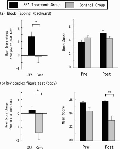 Figure 3. Cognitive outcomes of Block-Tapping task backward version (a) and Rey-Osterrieth Complex Figure Test (copy version) (b). Left: mean score change from pre- to post-test phase, right: mean score of pre- and post-test phase in each group. *p < .05, **p < .01.