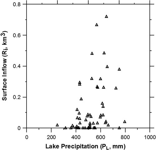 Figure 6. The annual precipitation–runoff relationship for Devils Lake for water years 1951–2010.
