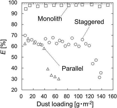 Figure 3. Particle collection efficiency, E, as a function of dust loading for the monolith (squares), parallel (triangles), and staggered (circles) filter arrays at a flow rate of 100 L min−1. The dashed line indicates the collection efficiency of the filter material (Figure S1 in SI).