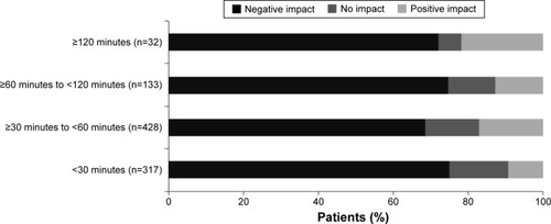 Figure 3 association between travel time to health care professional appointments and impact of wet age-related macular degeneration on patients (N=910).