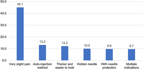 Figure 3 Relative importance score.