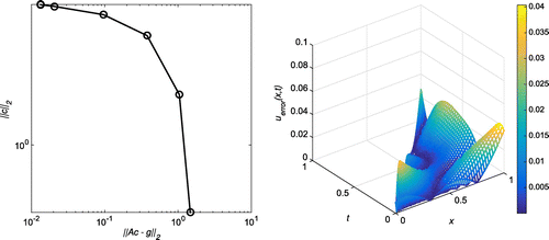 Figure 24. Case (a) of Example 3: The first plot shows the L-curve for δ=5%, h=1.8 and N=8. The second plot shows the absolute error on the entire domain for δ=5%, h=1.8, N=8 and λ=10-5. The corresponding RMSE over the entire domain is 0.013632.