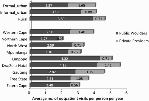 Figure 1: Age–sex standardised utilisation of outpatient services by province and type of area (2008)