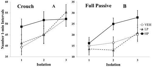 Figure 4. Mean number of 1-min intervals in which the depressive-like measures of (A) crouch and (B) full passive were Observed across isolations. Vertical lines indicate standard errors. N’s = 13 or 14/condition. The overall pattern of increasing behavior with repeated isolations was significant for both measures, p’s < 0.001.