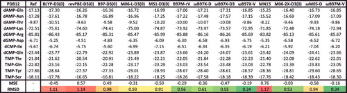 Figure 33. Binding energies in kcal/mol for the PDB12 case study for 13 density functionals. Mean signed errors (MSE) and root-mean-square deviations (RMSD) in kcal/mol are shown at the bottom. The middle panel of Figure 31 contains more information regarding these interactions.