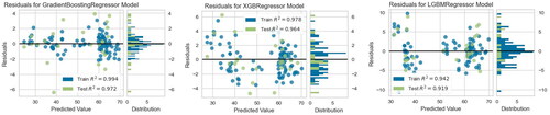 Figure 10. Comparison of residual plots for (a) Gradient Boosting (b) Extreme Gradient Boosting (c) Light Gradient Boosting.