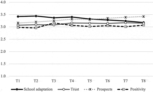 Figure 1. Mean scores regarding (a) school adaptation, (b) trust, (c) prospects, and (d) positivity towards stress at each time point.